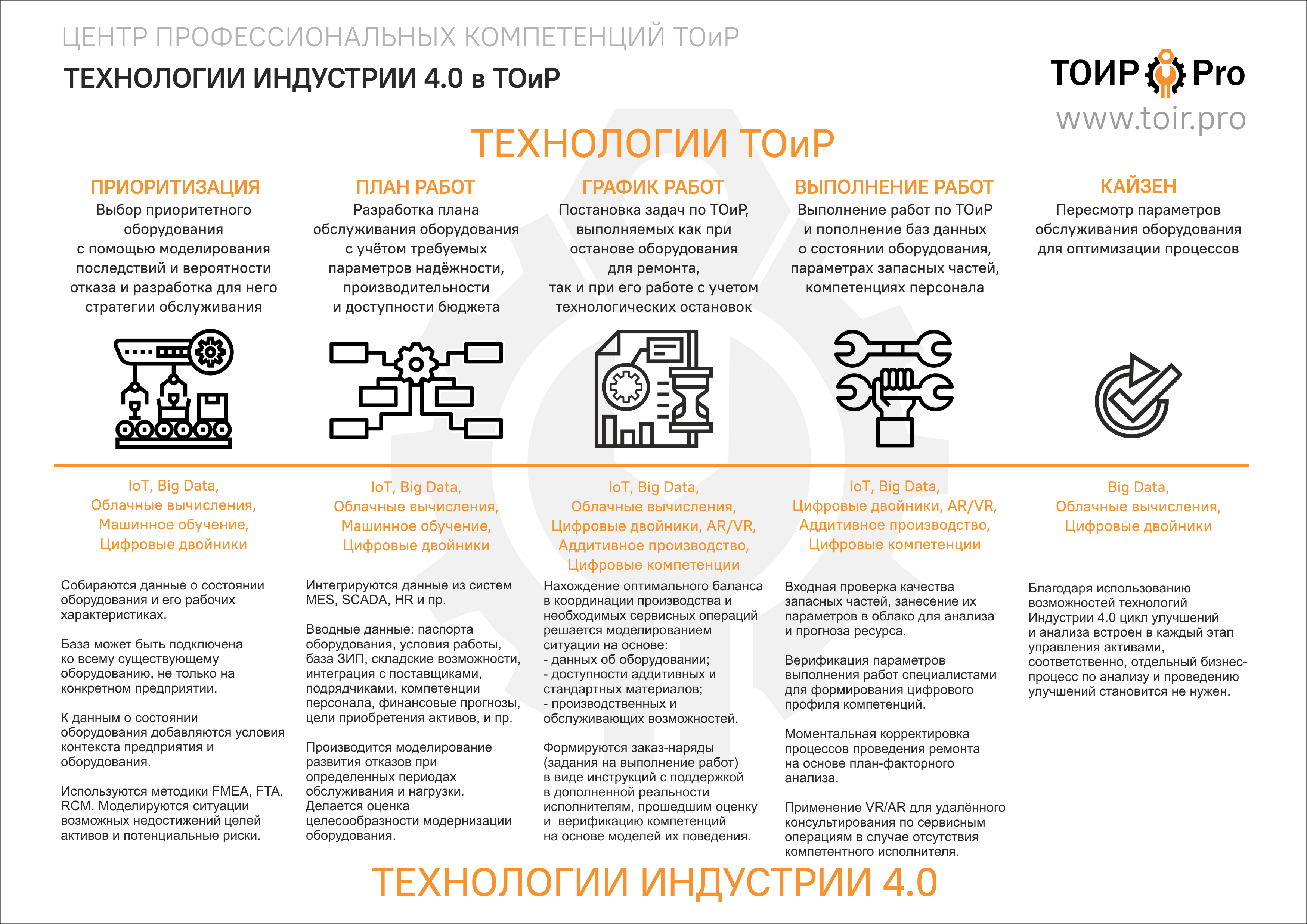 ТЕХНОЛОГИИ ИНДУСТРИИ 4.0 в ТОиР