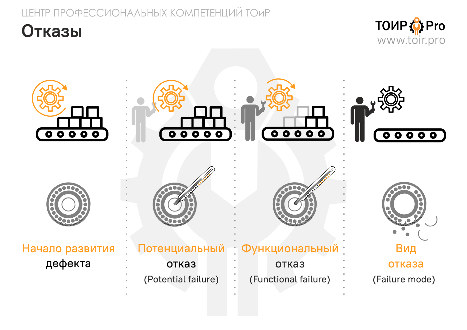 Потенциальный и функциональный отказы