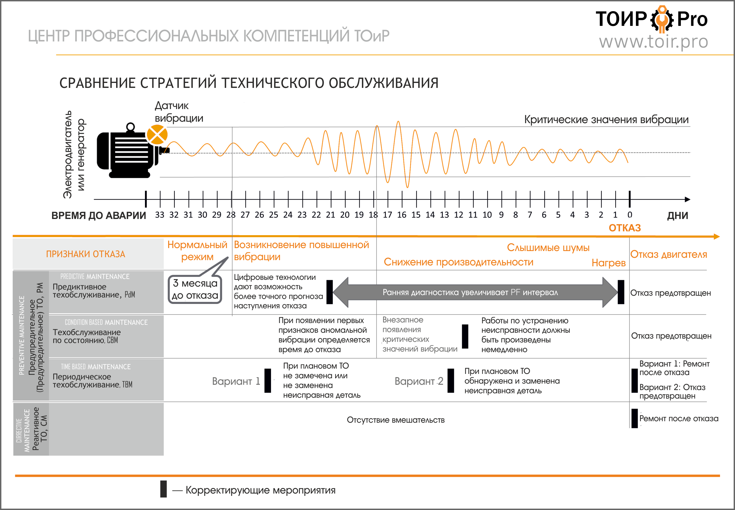 Стратегии ТО