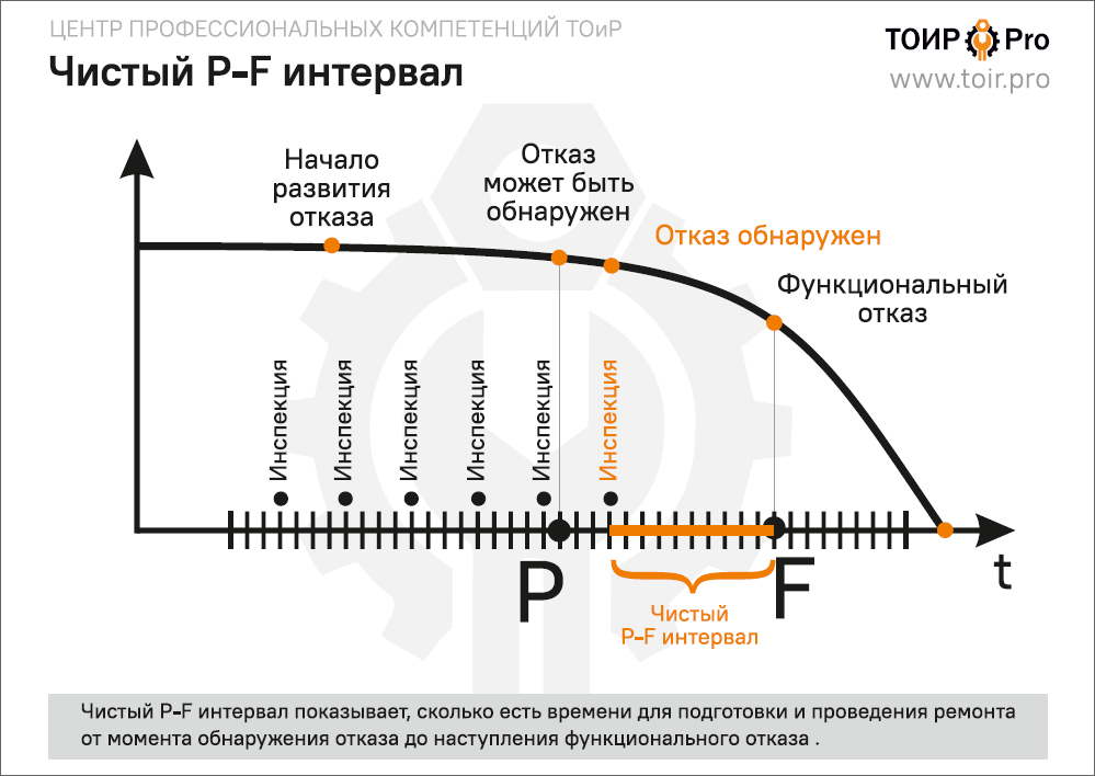 PF-интервал