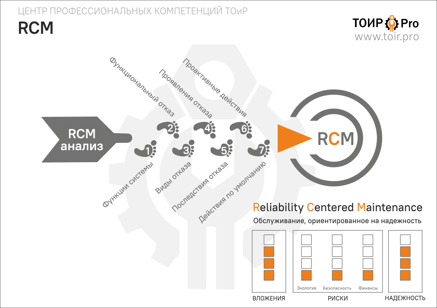 RCM