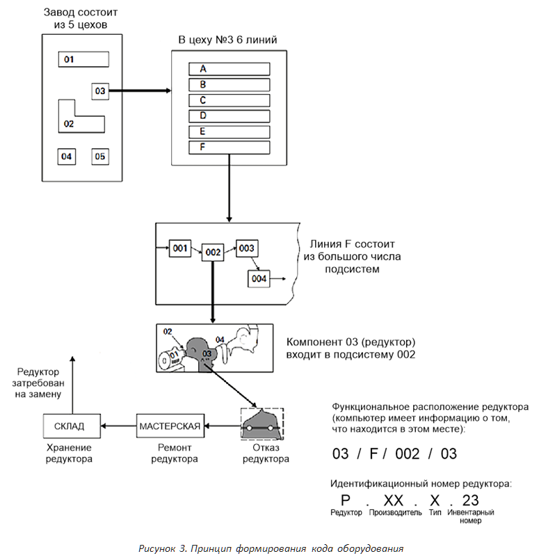 Принцип формирования кода оборудования