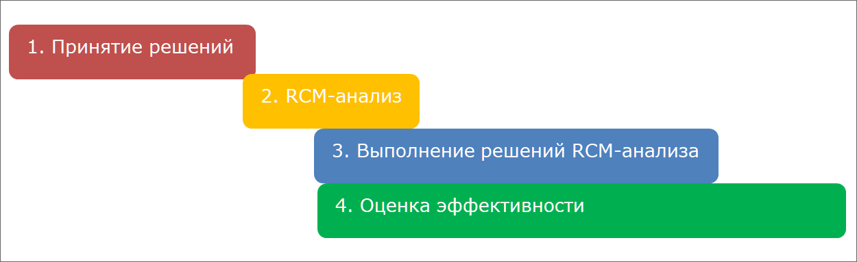 План проекта внедрения RCM