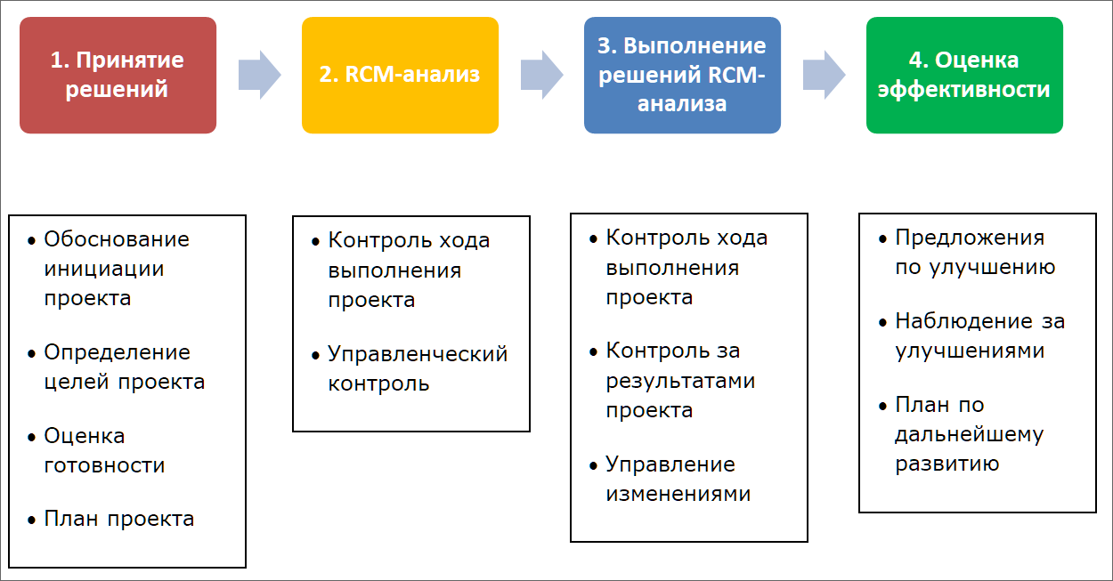 Проект по внедрению RCM