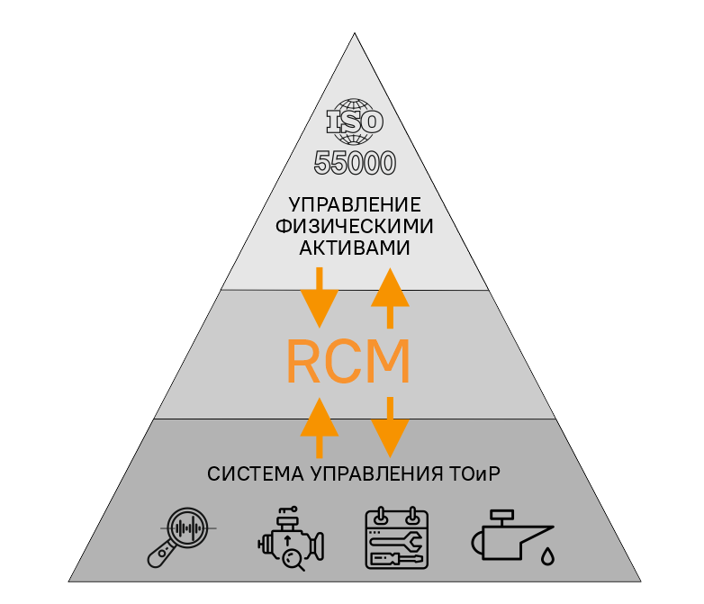 Управление физическими активами. RCM методология. RCM система. Система управления производственными активами. RCM надежность.