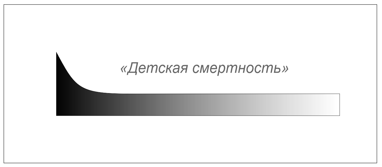 Паттерн отказа Детская смертность