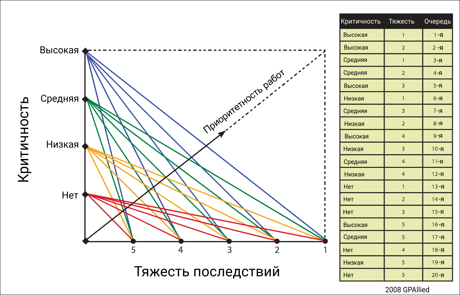 Приоритизация работ на основе матрицы критичности