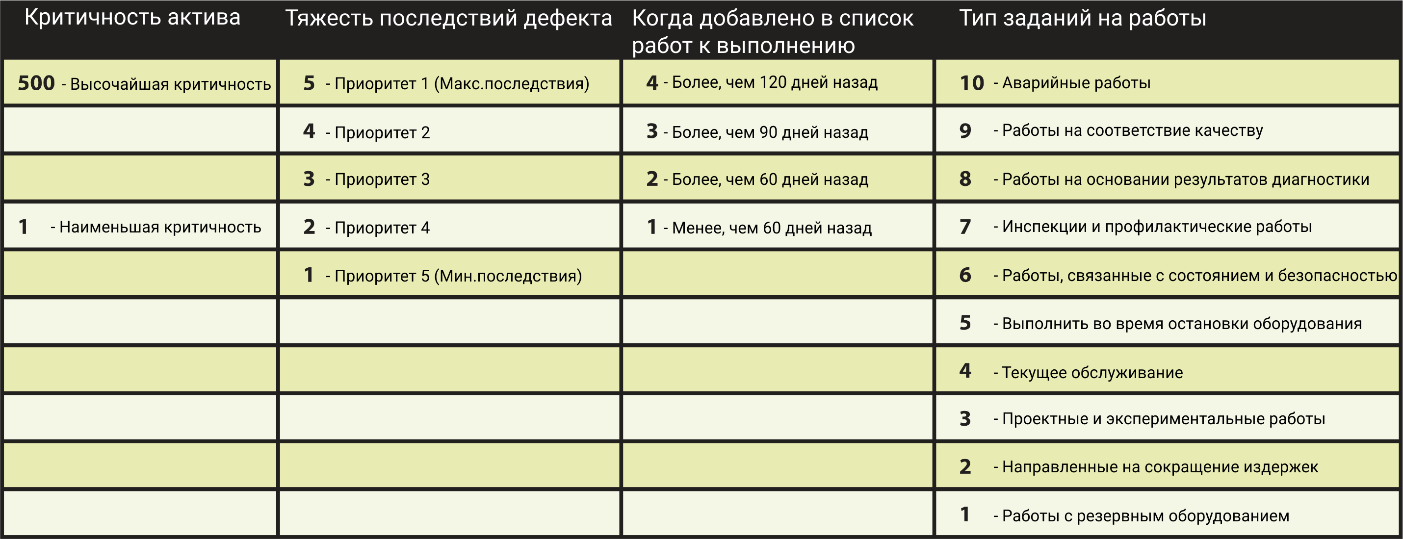 Четырехфакторная модель приоритизации работ