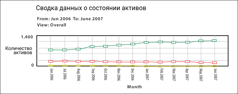 Сводка данных о состоянии активов