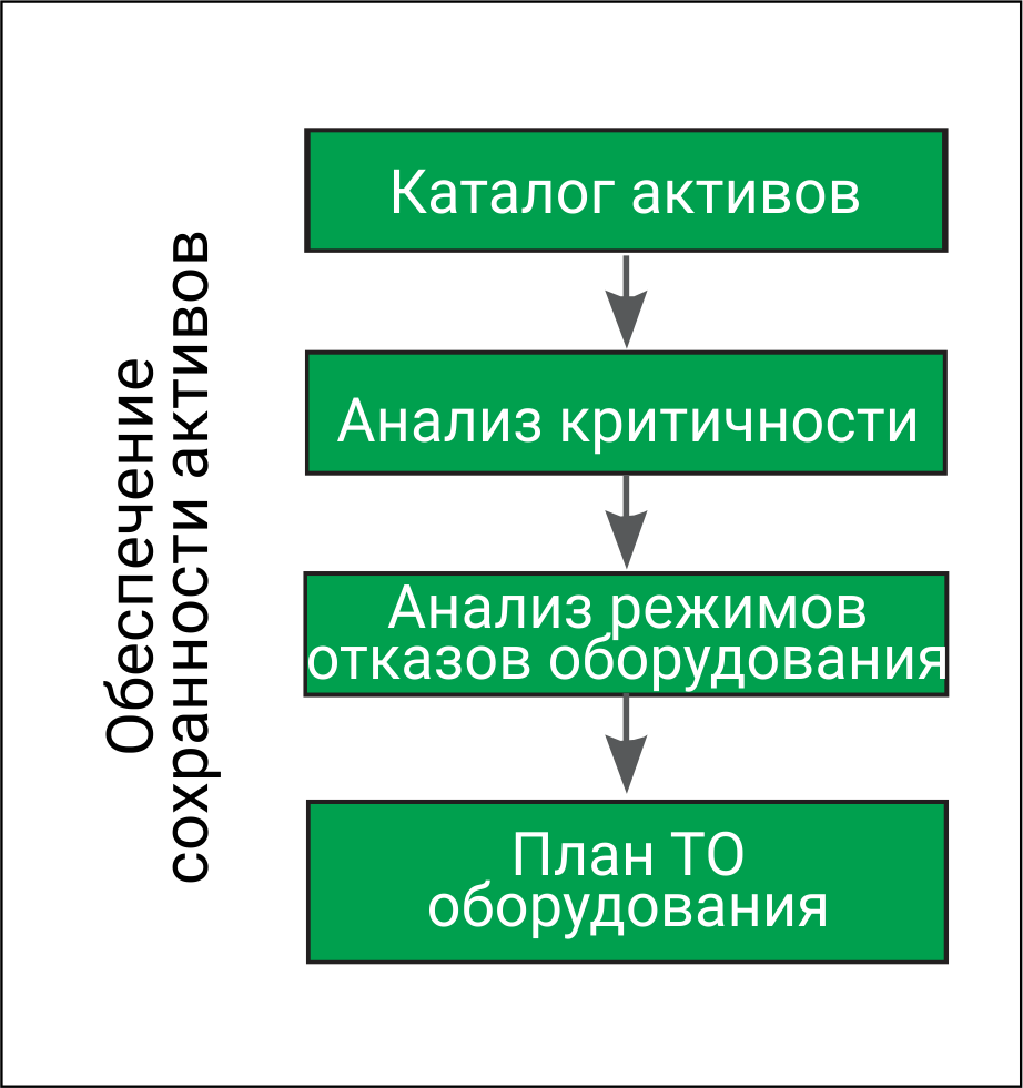 Обеспечение сохранности активов