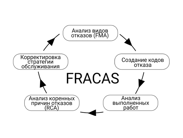 FRACAS