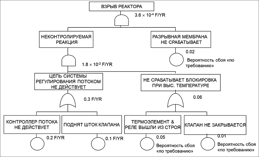 Дерево отказов FTA