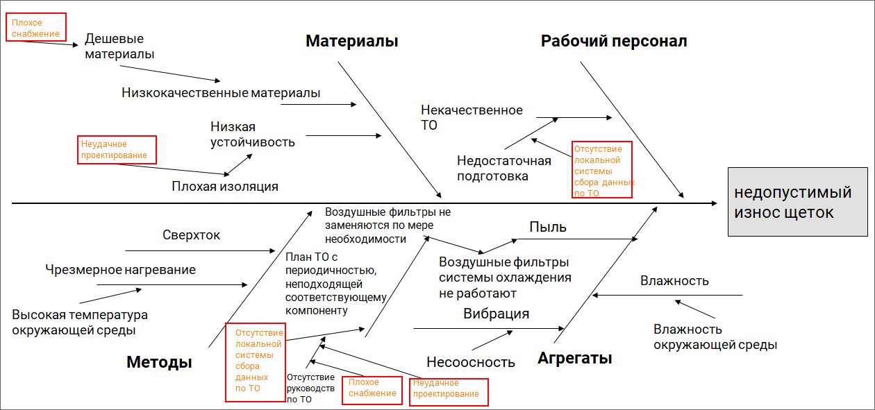 Диаграмма отражающая причинно следственные связи носит название