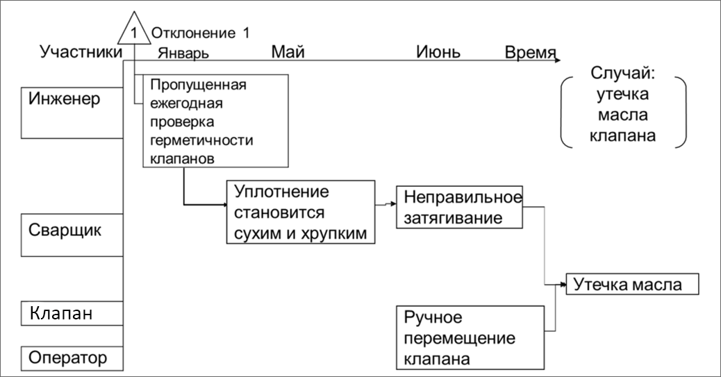 Пошаговый метод анализа причин отказов