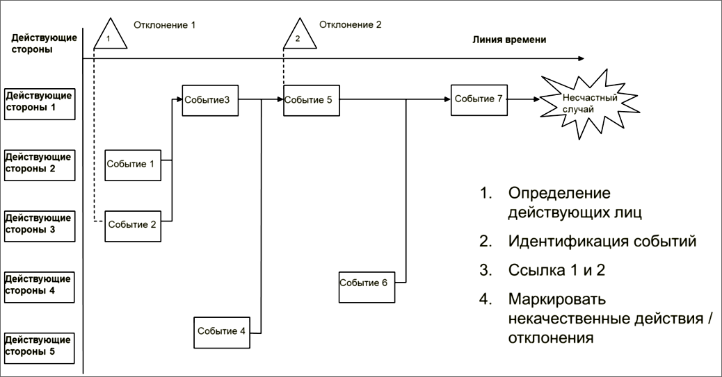 Пошаговый метод анализа