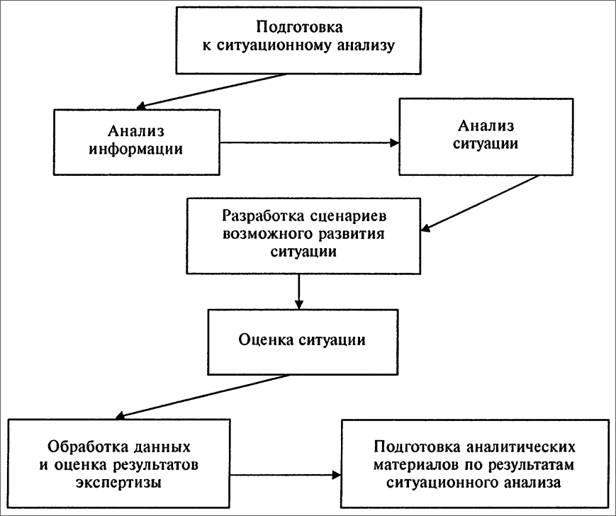 Ситуационный анализ