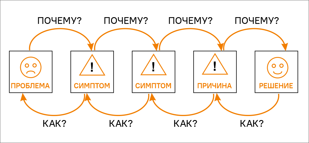 5 почему