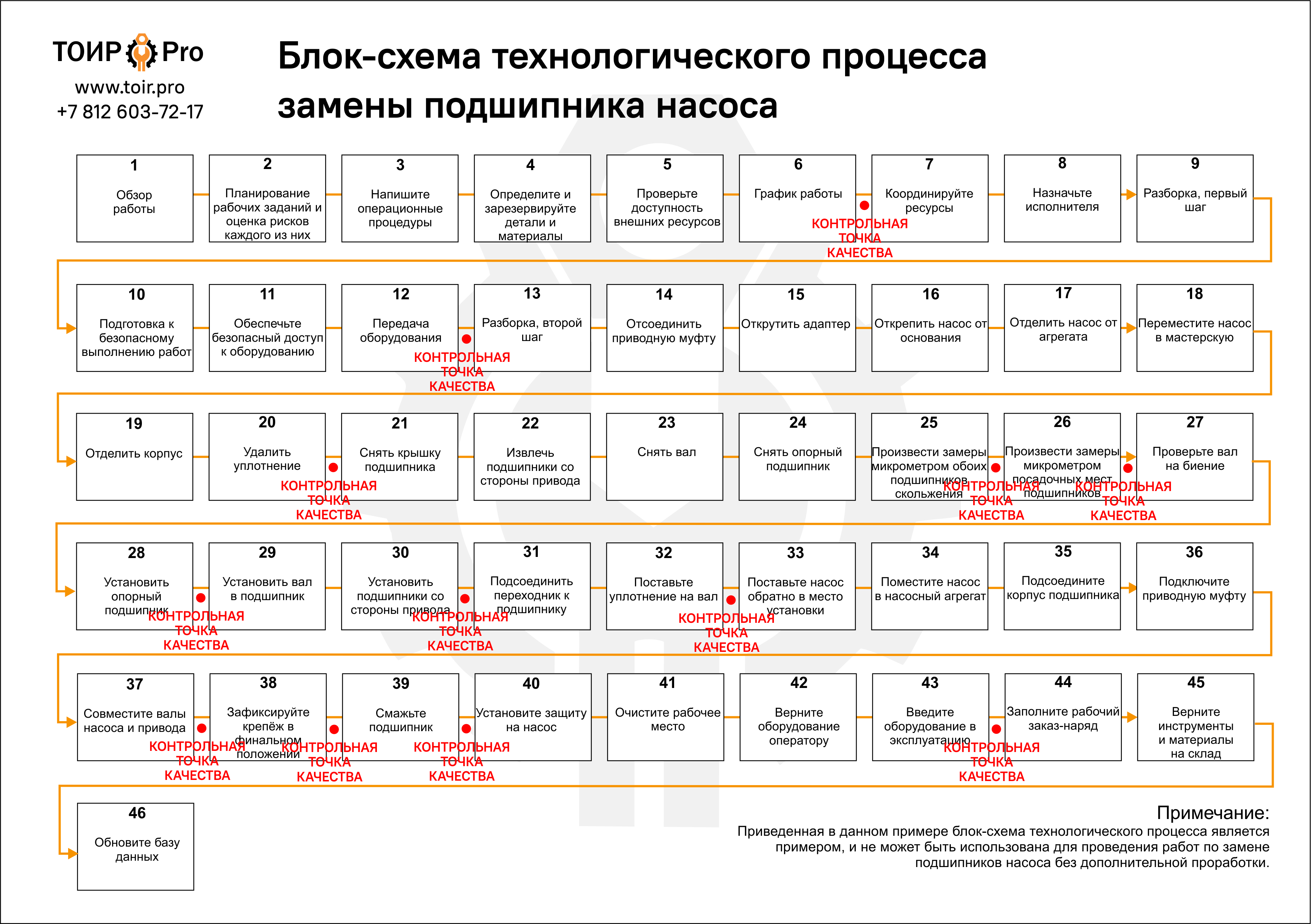 Блок-схема технологического процесса замены подшипников насоса