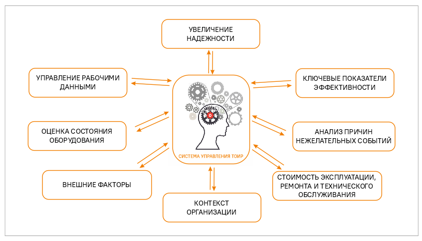 Система управления ТОиР