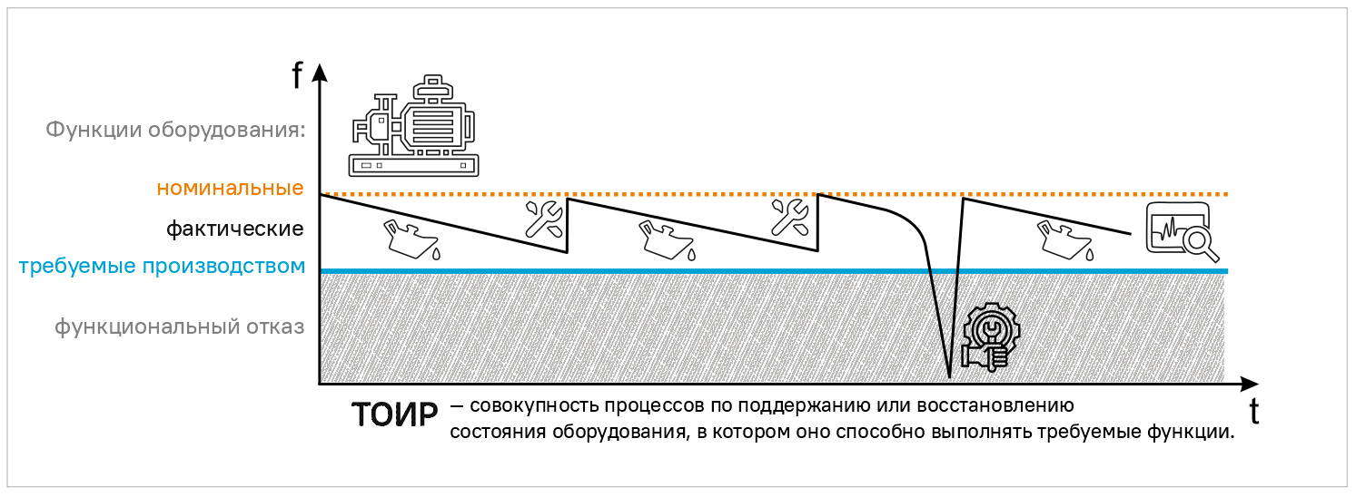 Что такое ТОиР