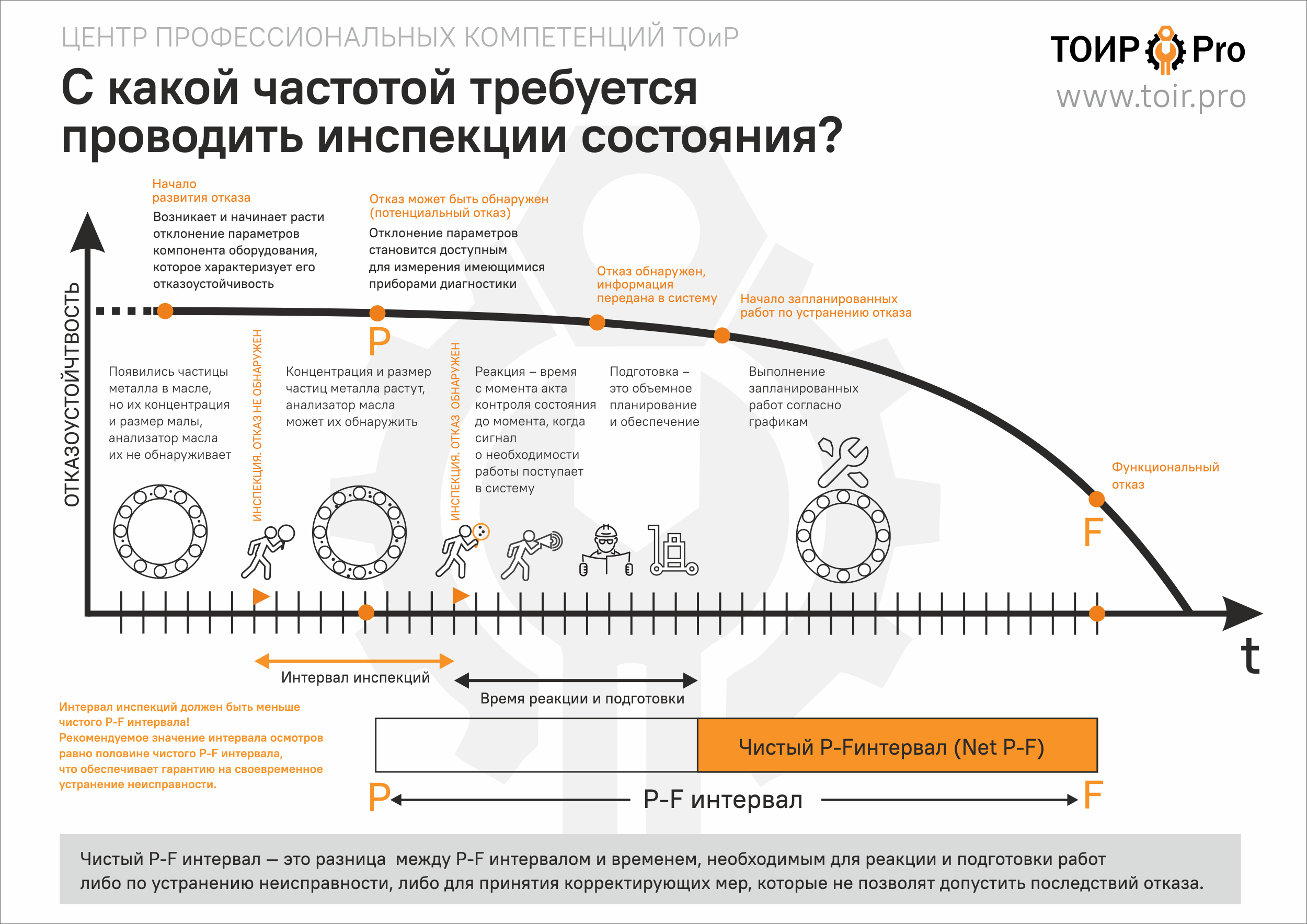 PF-интервал