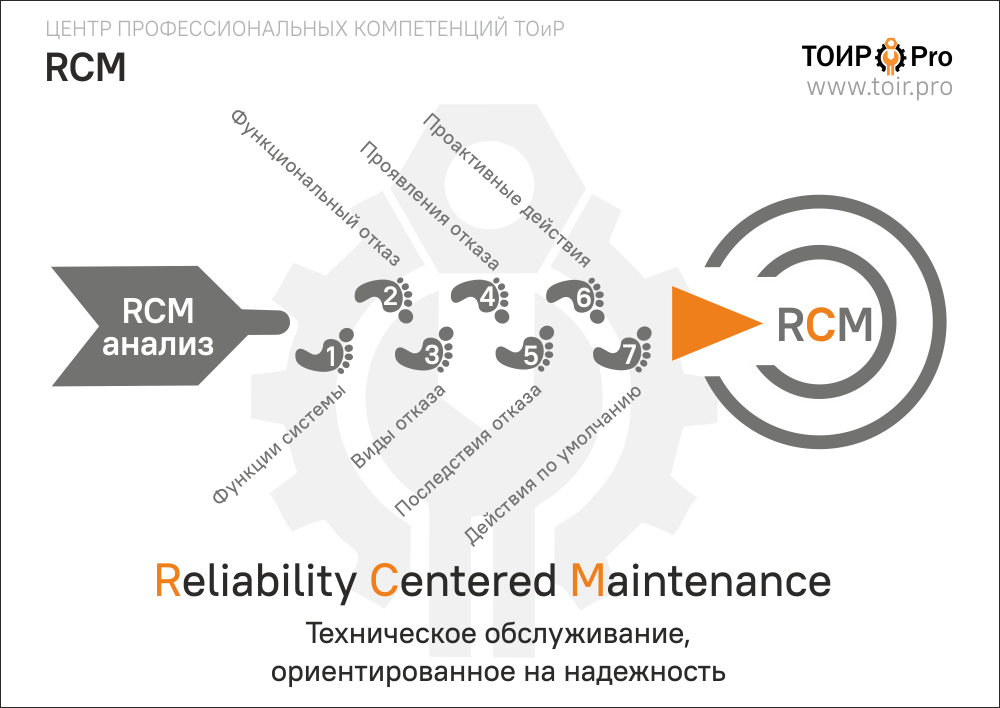 RCM