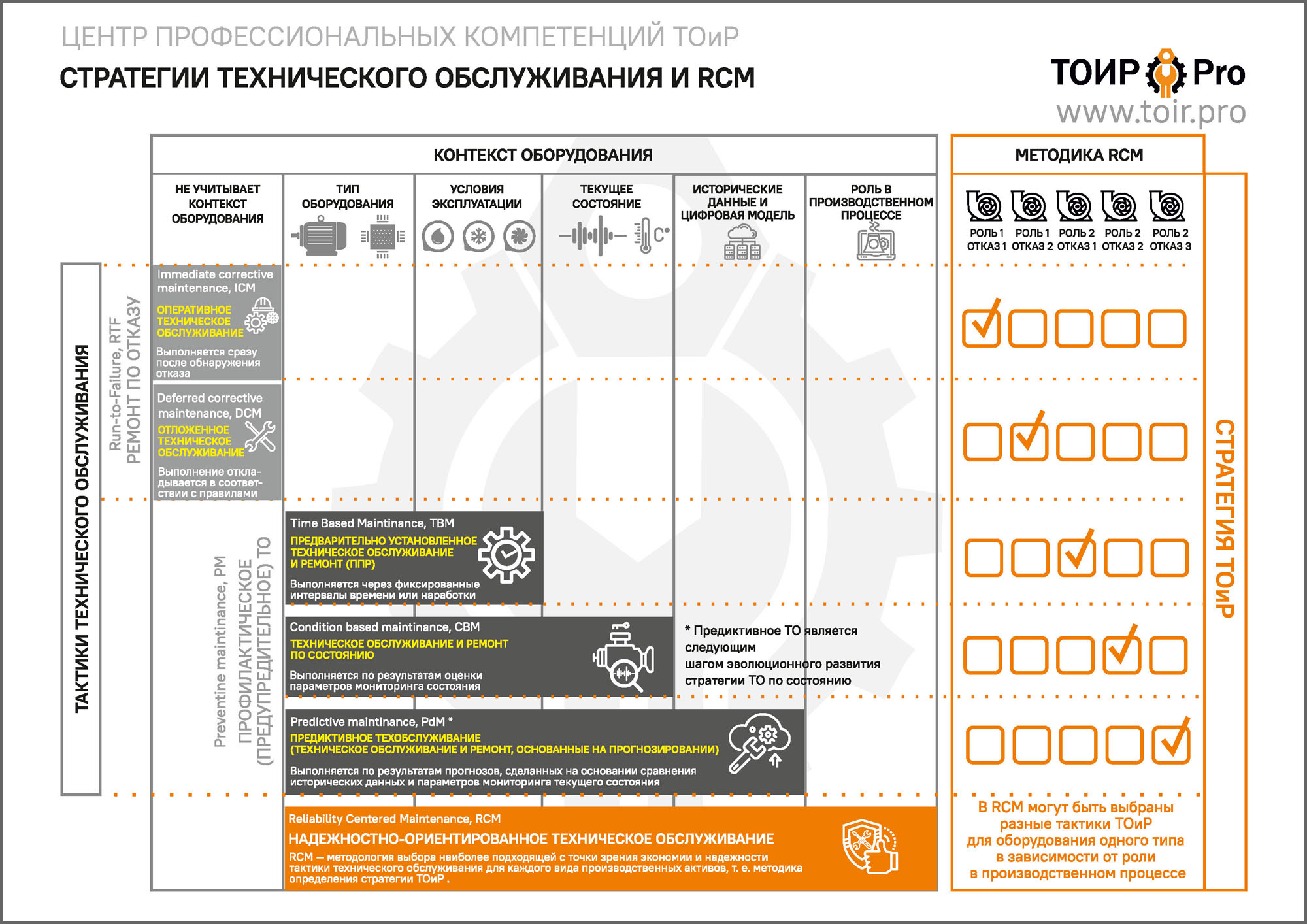 Стратегии технического обслуживания и RCM