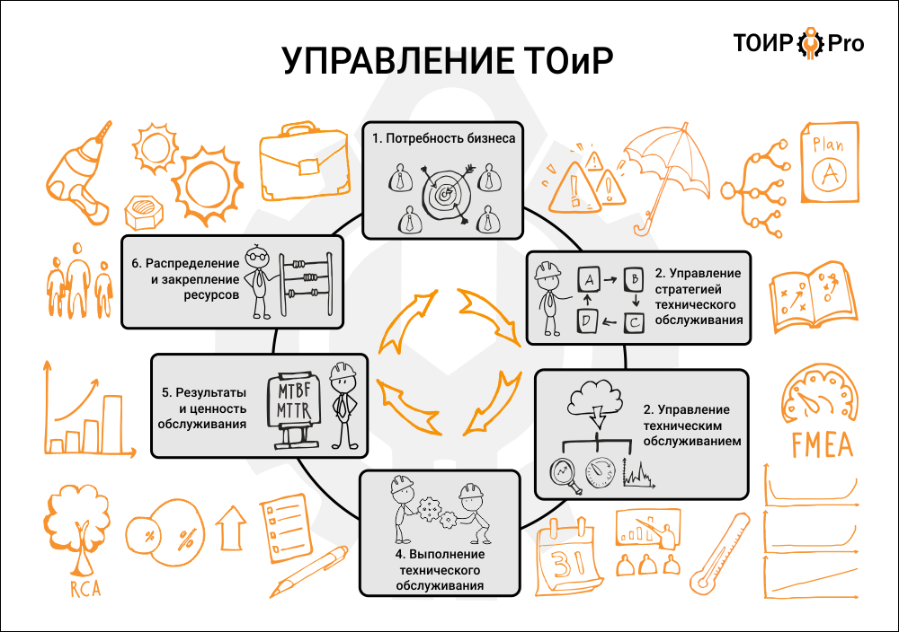 Управление ТОиР