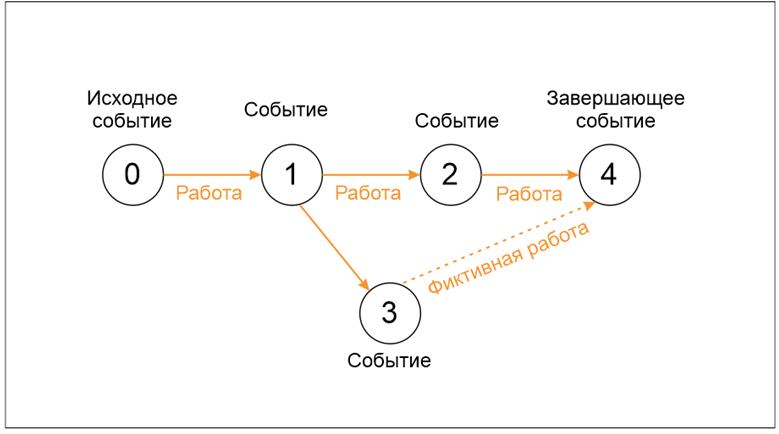 Элементы сетевого графика