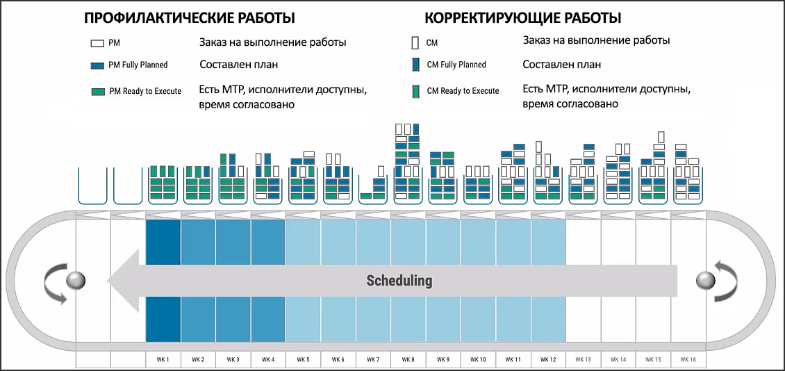 Недельное скользящее планирование ТОиР