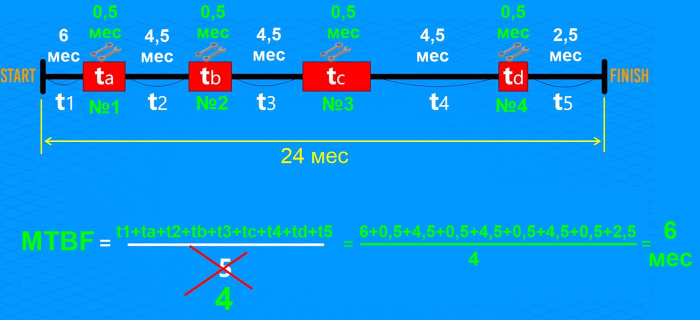 MTBF