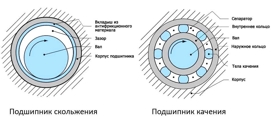 Что такое подшипник скольжения и подшипник качения