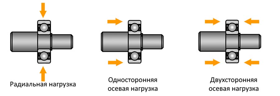 Осевая и радиальная нагузка