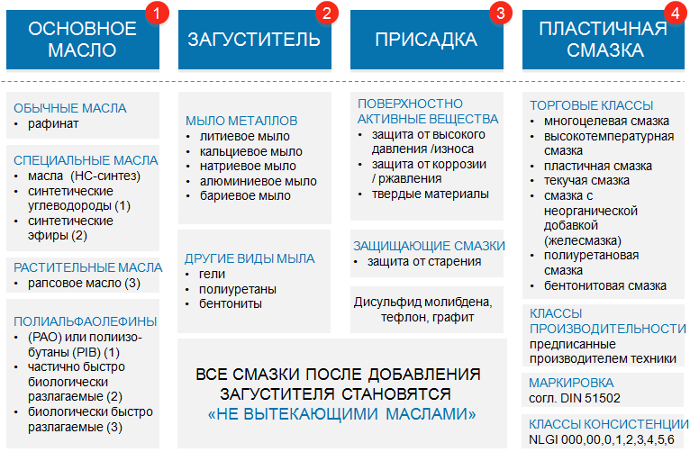 Что такое пластичная смазка