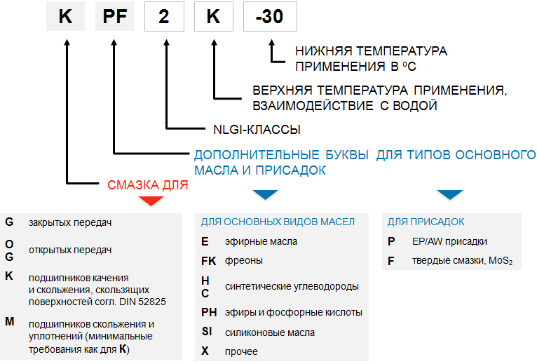 Маркировка смазок