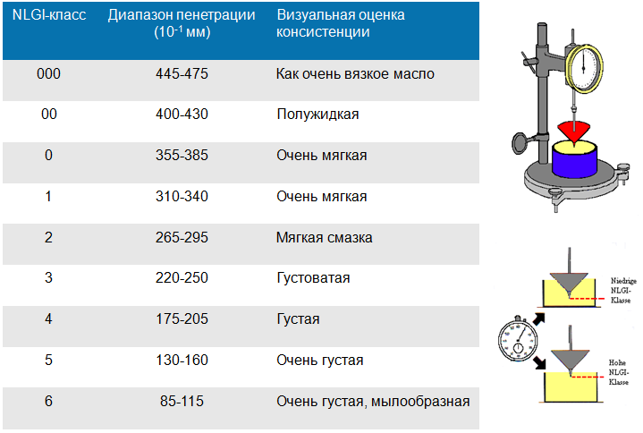 NLGI-Классы