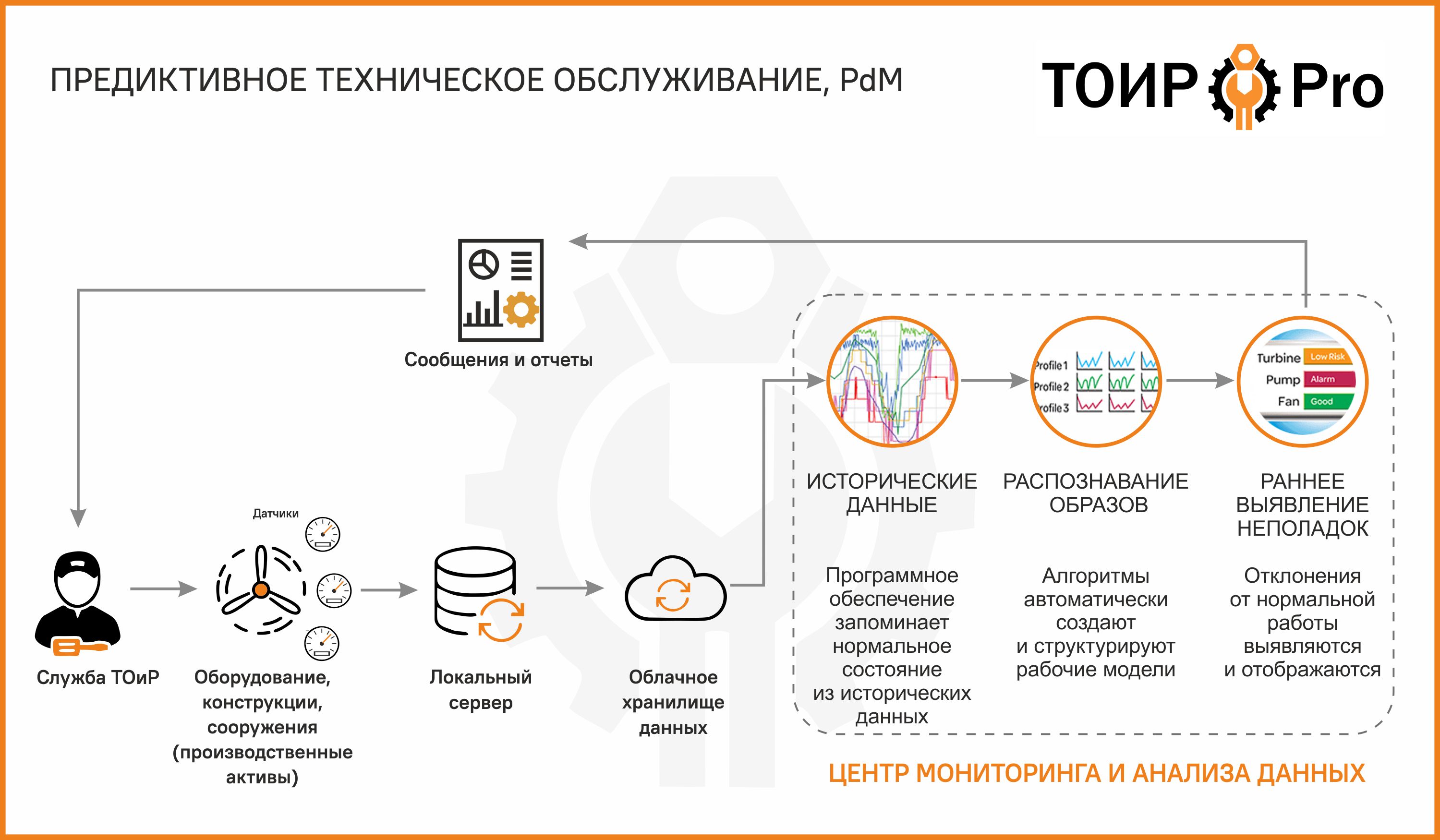 Предиктивное техобслуживание