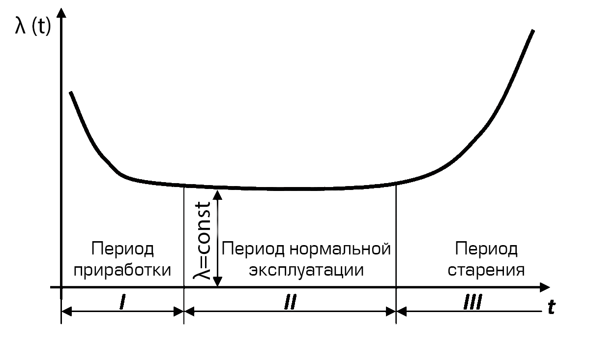 Интенсивность отказов λ t. Зависимость интенсивности отказов от времени. Кривая надежности. Функция интенсивности отказов. Кривая потока отказов.