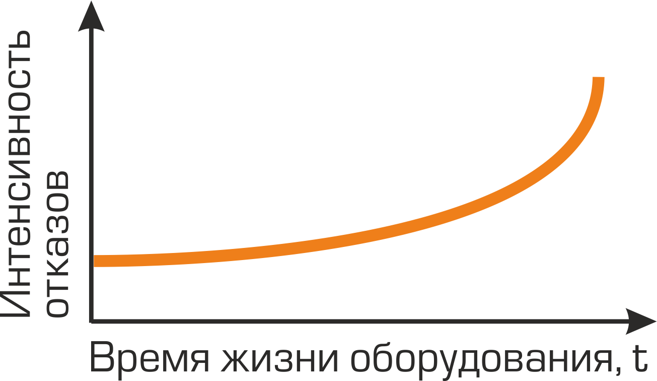 Интенсивность отказов