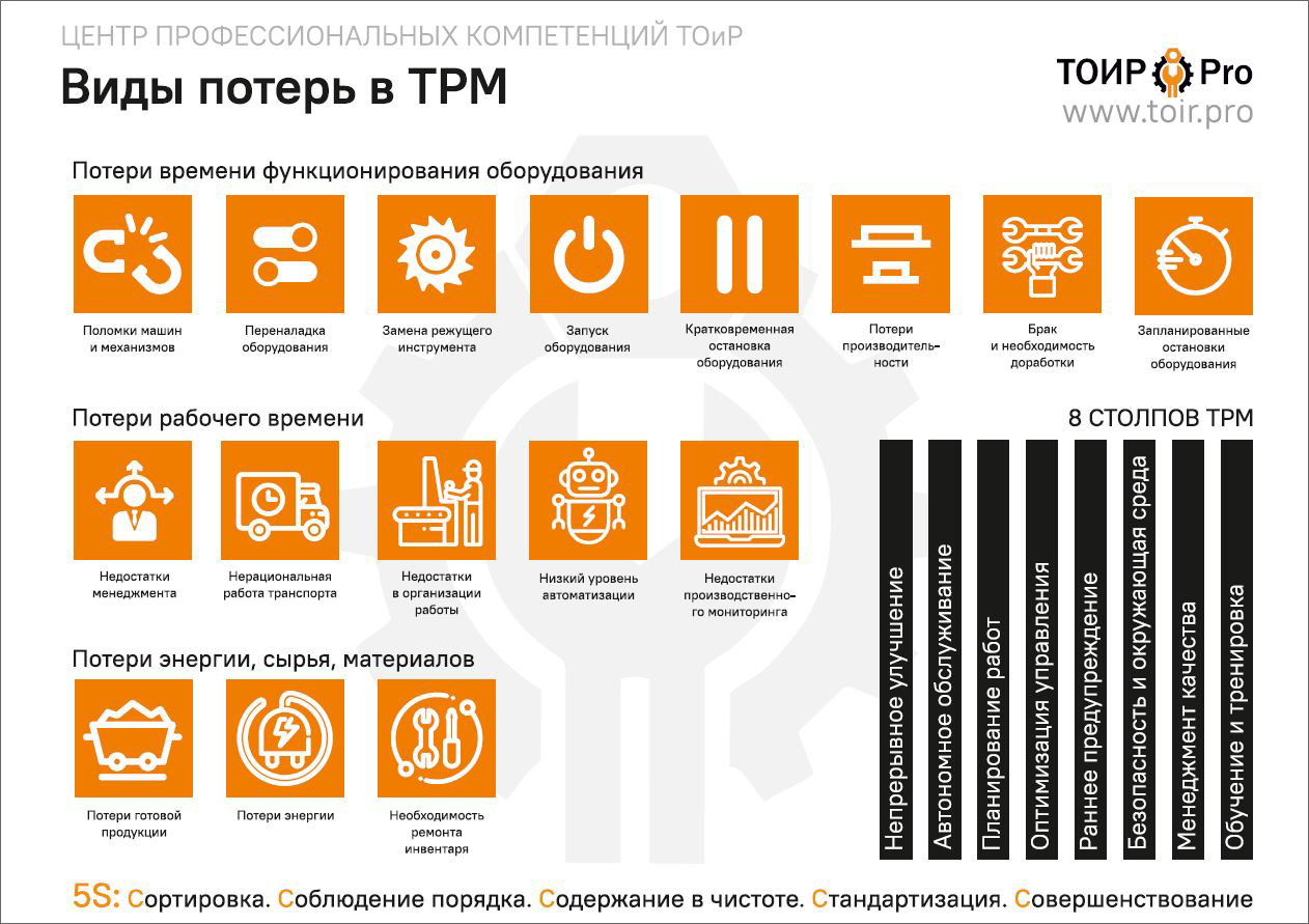 6 больших потерь. Потери в бережливом производстве. Инструменты бережливого производства. Потери в бережном производстве. TPM виды потерь.