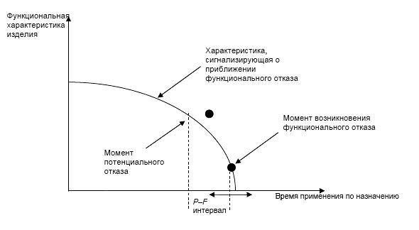 P-F интервал